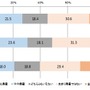 男女別 「夏の暑さ」の得意度