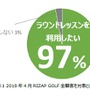 RIZAP GOLF、ラウンドレッスンのパイロットテスト開始