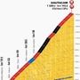 第18ステージ山頂ゴールまで13.6kmのプロフィールマップ
