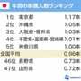 年間傘購入数の都道府県ランキング