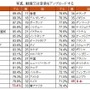 SNS使用率最下位は日本