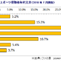 eスポーツの認知度が1年弱で約3倍の41.1％に…国内eスポーツの実態調査