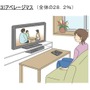 テレビ視聴に関連する調査