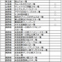 19歳は全国183のゲレンデでリフト代が無料になる「雪マジ！19」開始