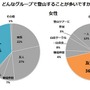 男は一人登山、女はグループを好む。登山に関するアンケート結果発表