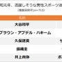 令和元年に最も盛り上がりそうなスポーツは「ラグビー」…国際スポーツに関する調査