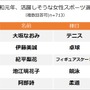 令和元年に最も盛り上がりそうなスポーツは「ラグビー」…国際スポーツに関する調査