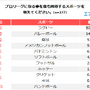 プロリーグになることを期待するスポーツ1位は「ラグビー」