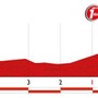 ブエルタ・ア・エスパーニャ2014第3ステージ、ゴールまで残り5kmのプロフィールマップ