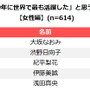 大谷翔平、八村塁、大坂なおみが2019年最も世界で活躍した日本人1位にランクイン