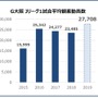 ガンバ大阪、Jリーグ デジタル殊勲賞を受賞…ホームゲーム平均入場者数更新