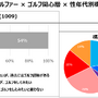 ノンゴルファー、サブスクリプションや初心者向けコースを重要視…ゴルフに関する調査