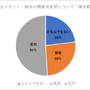 東京オリンピックマラソン開催地変更は東京が反対51％、北海道が賛成53％