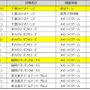 西武が黄金期をイメージしたライオンズ70周年ユニフォーム発表