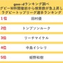 田村優がラグビートップリーグ選手ランキング1位にランクイン