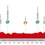 ブエルタ・ア・エスパーニャ14第5ステージのプロフィールマップ