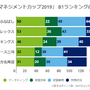 千葉ジェッツふなばしがビジネスマネジメントランキング1位に…Bリーグ マネジメントカップ2019