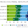 千葉ジェッツふなばしがビジネスマネジメントランキング1位に…Bリーグ マネジメントカップ2019