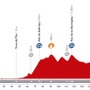 ブエルタ・ア・エスパーニャ14第6ステージのプロフィールマップ