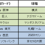 プロ野球ファンに向けてバーチャル開幕戦「eBASEBALL」開催