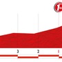 ブエルタ・ア・エスパーニャ14第7ステージ残り5kmのプロフィールマップ