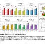 順天堂、野球の打撃能力が実際と同じ球種・球速で練習すると大きく向上することを発見