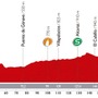 ブエルタ・ア・エスパーニャ14第8ステージのプロフィールマップ