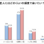 恋人にはどのくらいの頻度で会いたい?　エキサイト恋愛結婚の意識調査結果は