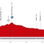 ブエルタ・ア・エスパーニャ14第10ステージのプロフィールマップ