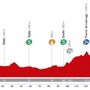 ブエルタ・ア・エスパーニャ14第11ステージのプロフィールマップ