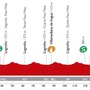 ブエルタ・ア・エスパーニャ14第12ステージのプロフィールマップ
