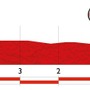 ブエルタ・ア・エスパーニャ14第12ステージ残り5kmのプロフィールマップ