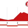 ブエルタ・ア・エスパーニャ14第13ステージ残り5kmのプロフィールマップ