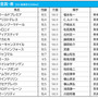 【天皇賞・春／枠順】阪神芝3200mの傾向、試走レース・松籟Sは8枠の逃げ切りV