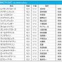 【NHKマイルC／枠順】グレナディアガーズ、シュネルマイスター、バスラットレオンの枠は馬券圏内率10％以下
