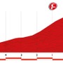 ブエルタ・ア・エスパーニャ14第14ステージ残り5kmのプロフィールマップ