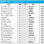 【日本ダービー／前売りオッズ】エフフォーリアが1.8倍で1番人気、2番人気は5.5倍のサトノレイナス