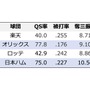 【プロ野球】楽天・早川かオリ・宮城か、それとも…パ・リーグ新人王を争う4投手をデータで比較