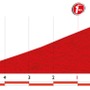 ブエルタ・ア・エスパーニャ14第16ステージ残り5kmのプロフィールマップ