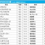 【ラジオNIKKEI賞／枠順】上位人気予想シュヴァリエローズの4枠は過去10年で一度も馬券に絡まず