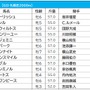 【札幌記念／枠順】白毛馬ソダシは勝率僅か5.0％の大外8枠に　4連勝中の好枠には伏兵馬が入る