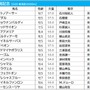 【新潟記念／枠順】ザダルは最多3勝の1枠に入る　注目は単勝回収値「362」を誇る3枠