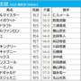 【毎日王冠／枠順】2強が入った枠は「過去10年勝利なし」の高い壁　注目は複勝率42.1％を誇る「6枠」