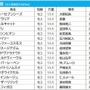 【秋華賞／枠順】ソダシは過去10年で2勝を挙げている2枠へ　注目は連対率22.7％を誇る「7枠」