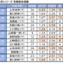 【プロ野球】日本シリーズ初戦は山本由伸vs.奥川恭伸か　両者の圧巻スタッツを振り返る
