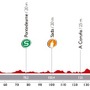 ブエルタ・ア・エスパーニャ14第17ステージのプロフィールマップ
