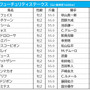 【朝日杯FS／前売りオッズ】重賞2勝のセリフォスが単勝2.8倍で1人気　ルメール騎乗のジオグリフが3.4倍で2人気