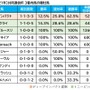 【共同通信杯／血統傾向】混戦のクラシック登竜門　格上挑戦に強い“血”を持つ「非重賞組」の伏兵に注目