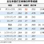 【プロ野球／パ・本塁打王予想】昨季躍進の“ラオウ”杉本か、復活誓う山川か　渡部や万波など若手も要注目