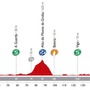 エルタ・ア・エスパーニャ14第19ステージのプロフィールマップ